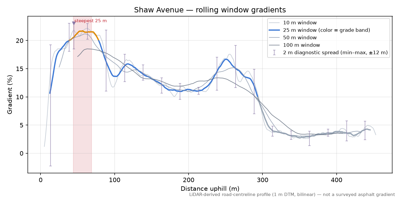 Shaw Avenue rolling gradient profile