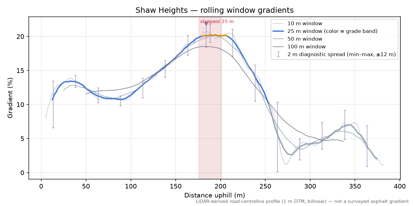 Shaw Heights rolling gradient profile