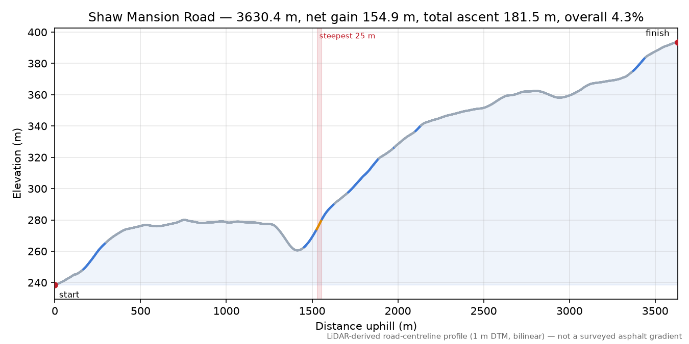 Shaw Mansion Road elevation profile