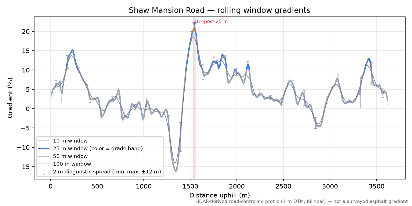 Shaw Mansion Road rolling gradient profile