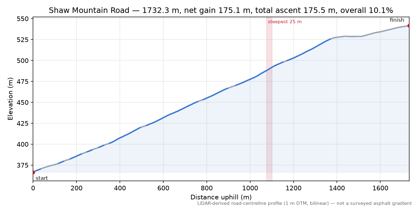 Shaw Mountain Road elevation profile