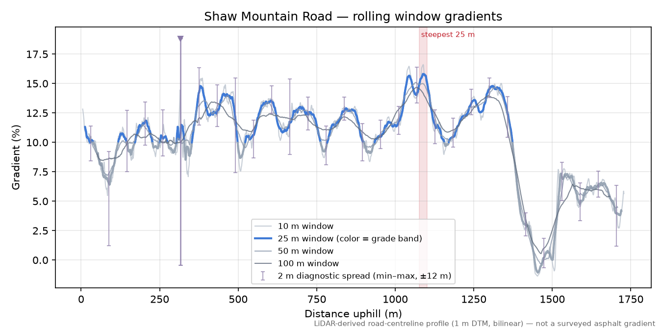 Shaw Mountain Road rolling gradient profile