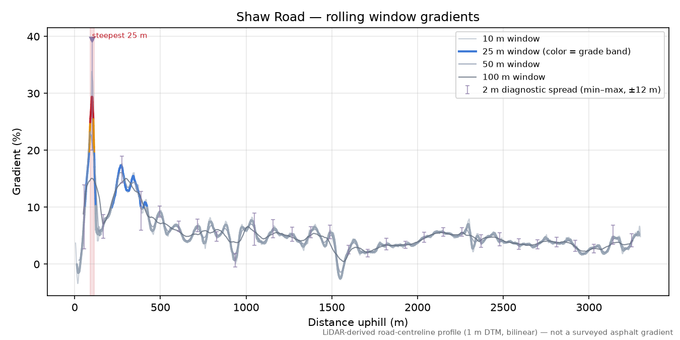 Shaw Road rolling gradient profile