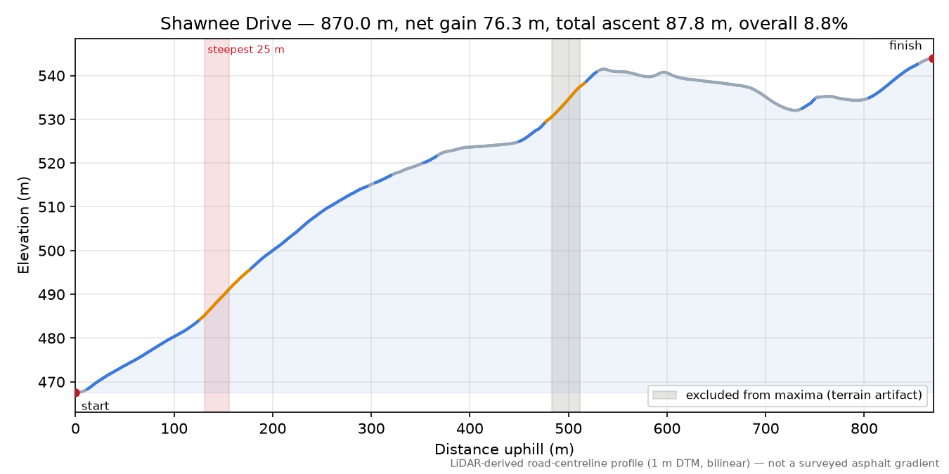 Shawnee Drive elevation profile