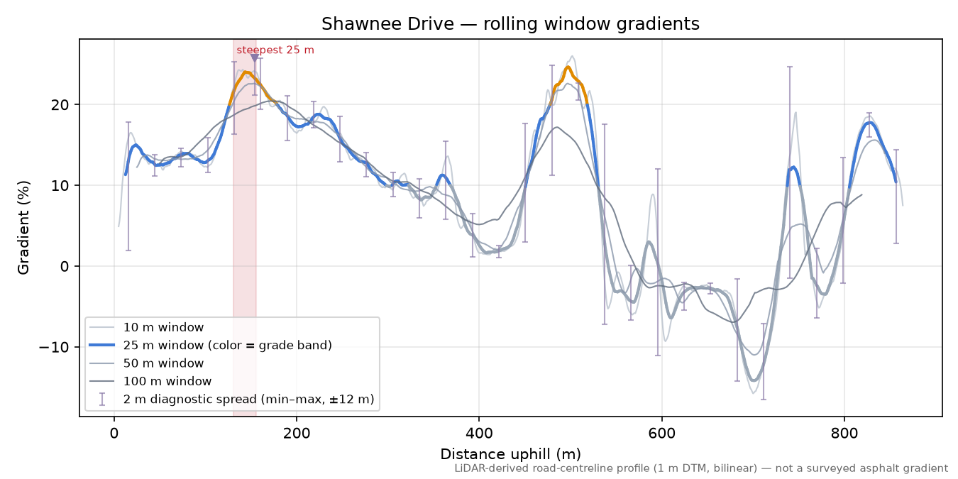 Shawnee Drive rolling gradient profile