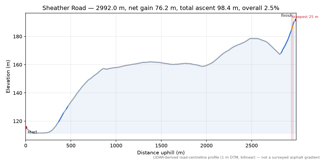 Sheather Road elevation profile