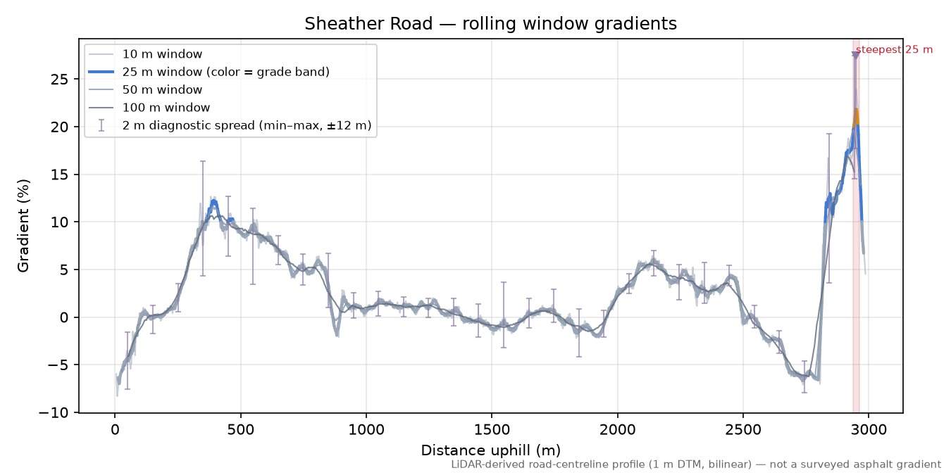 Sheather Road rolling gradient profile