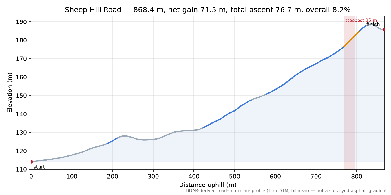 Sheep Hill Road elevation profile