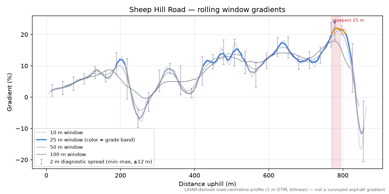Sheep Hill Road rolling gradient profile