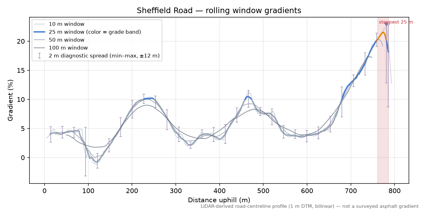 Sheffield Road rolling gradient profile