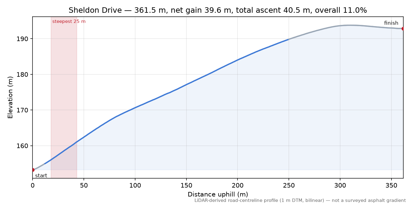 Sheldon Drive elevation profile