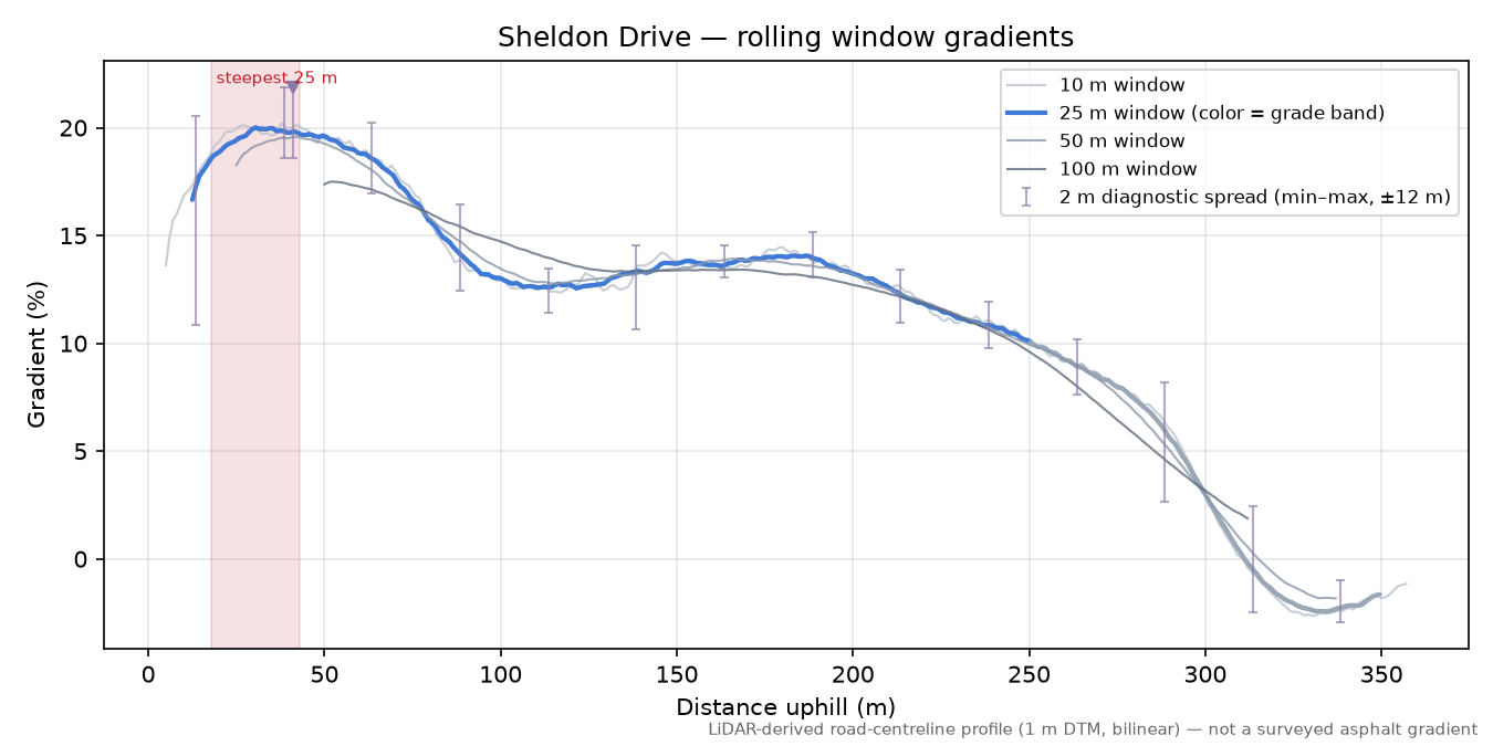 Sheldon Drive rolling gradient profile