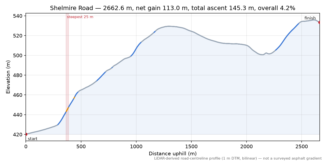 Shelmire Road elevation profile