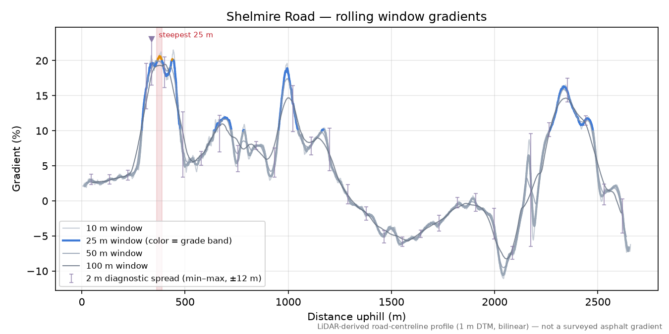 Shelmire Road rolling gradient profile