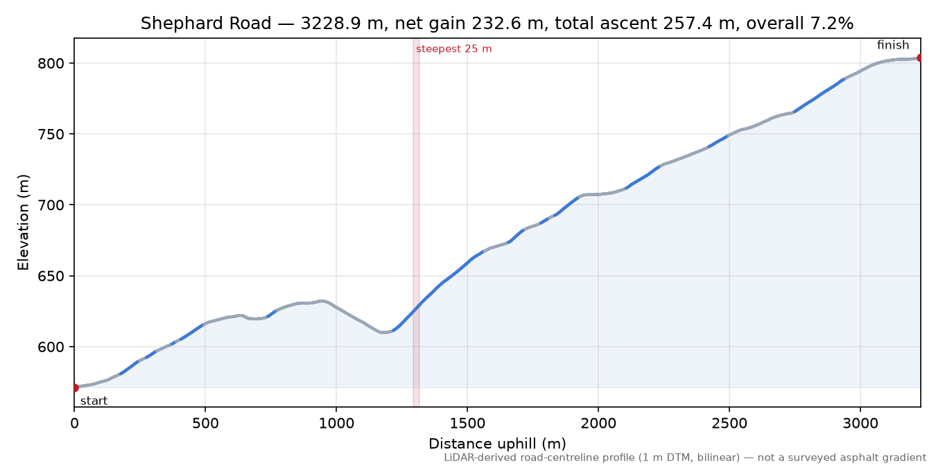 Shephard Road elevation profile
