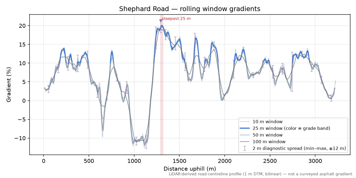 Shephard Road rolling gradient profile