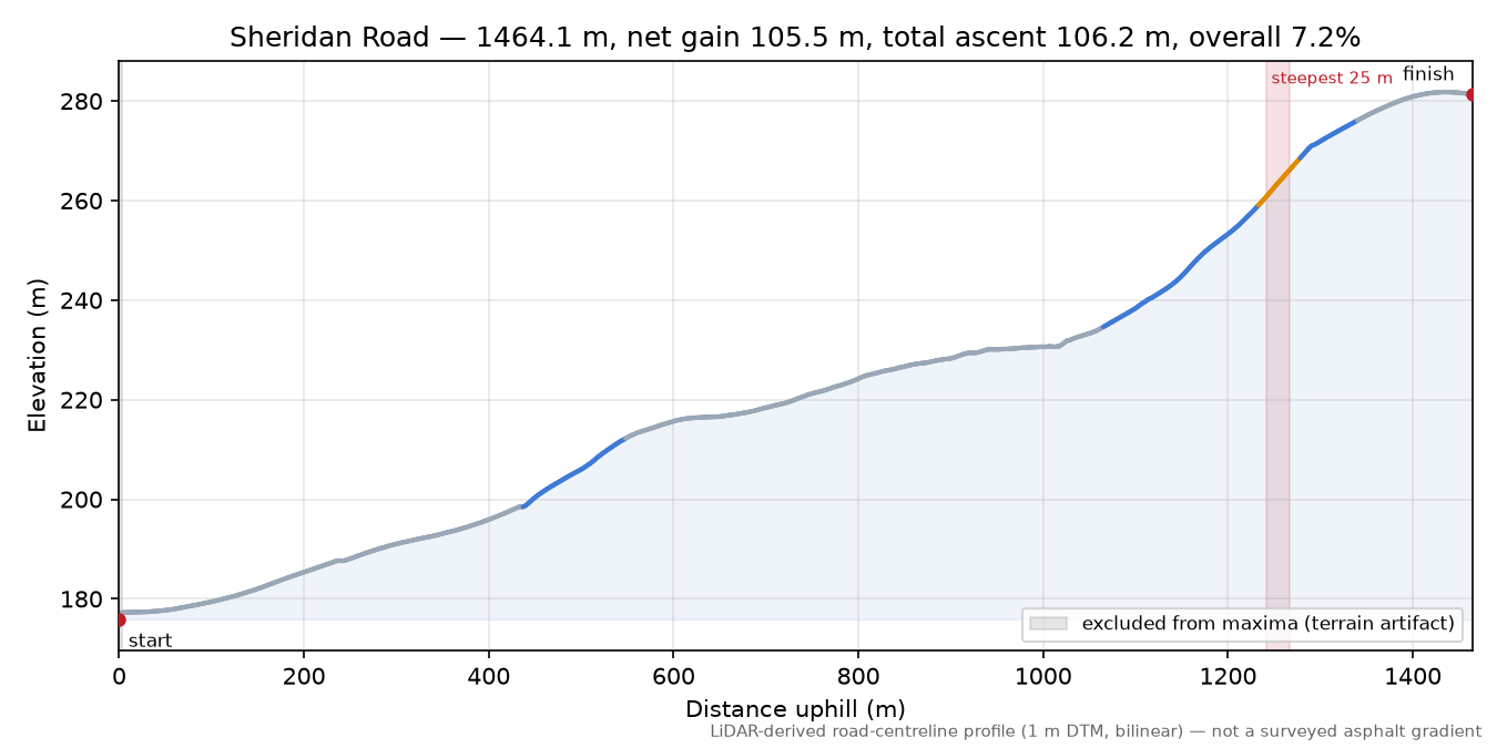 Sheridan Road elevation profile