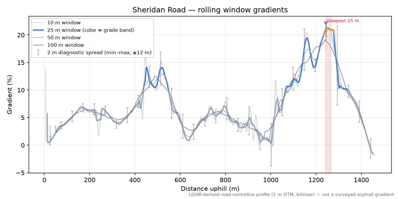 Sheridan Road rolling gradient profile
