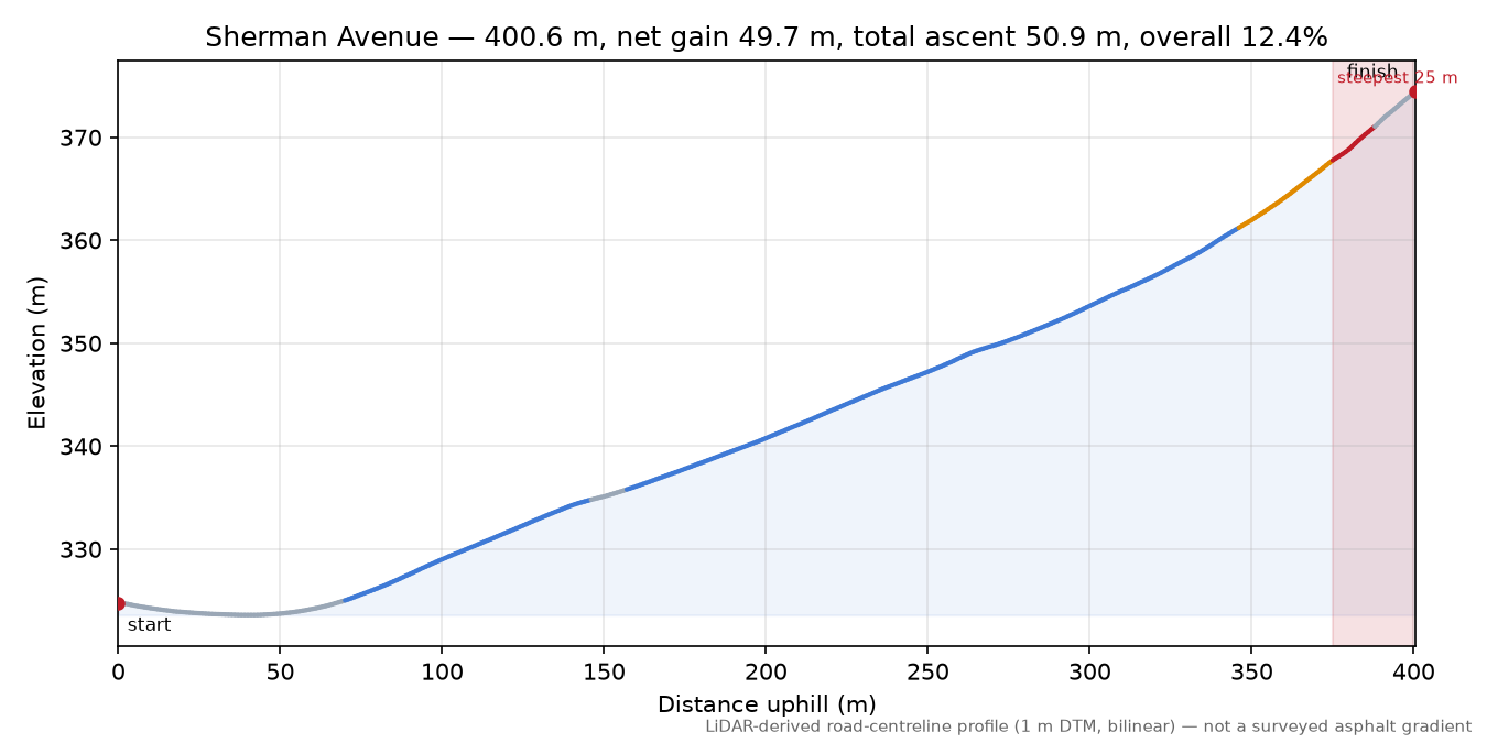 Sherman Avenue elevation profile