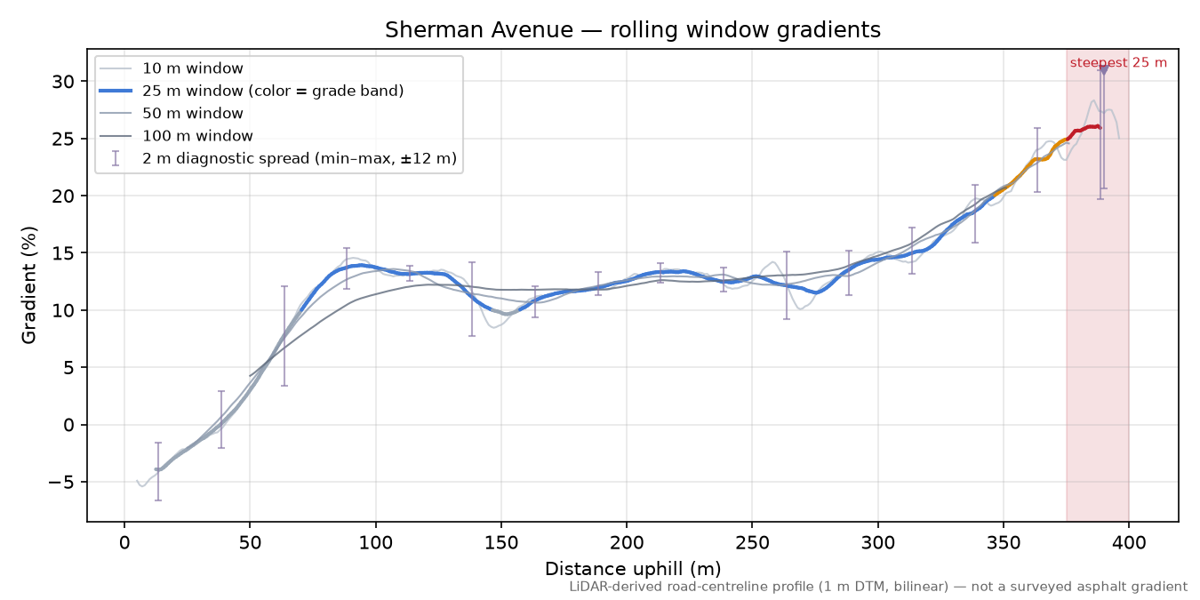 Sherman Avenue rolling gradient profile