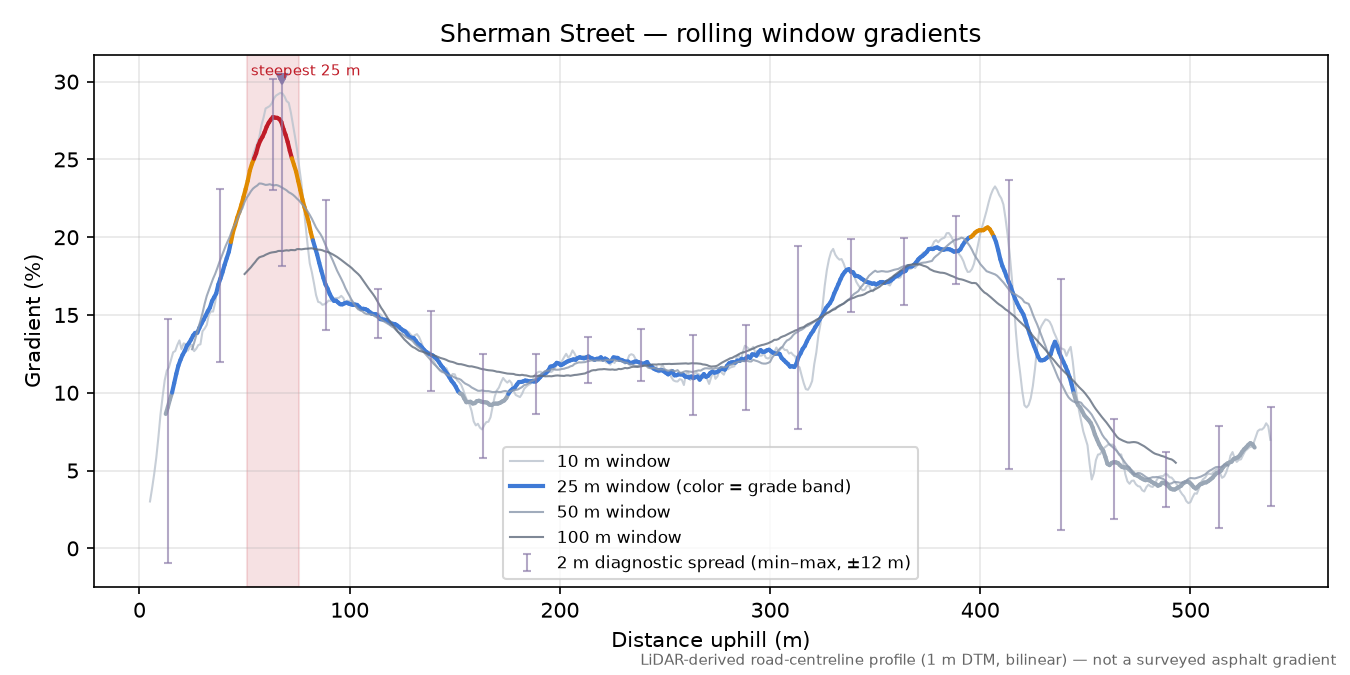 Sherman Street rolling gradient profile