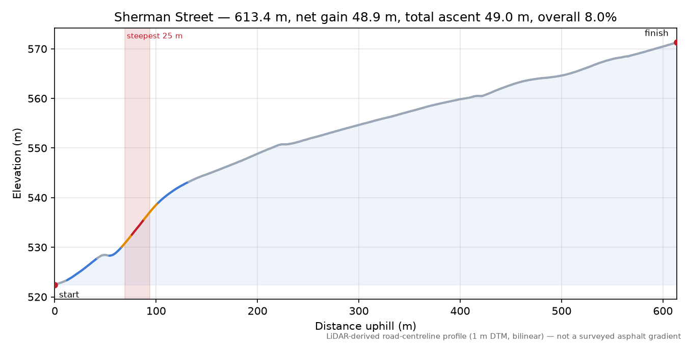 Sherman Street elevation profile