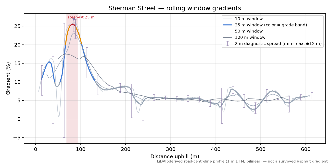 Sherman Street rolling gradient profile
