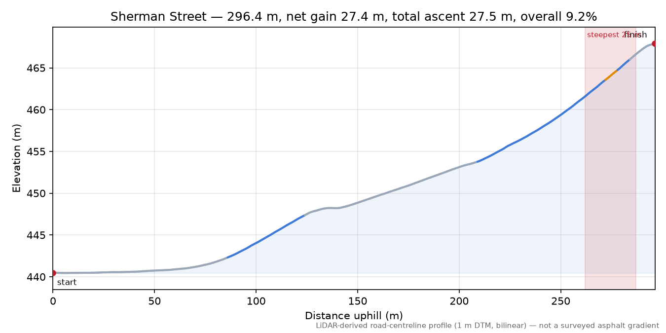 Sherman Street elevation profile