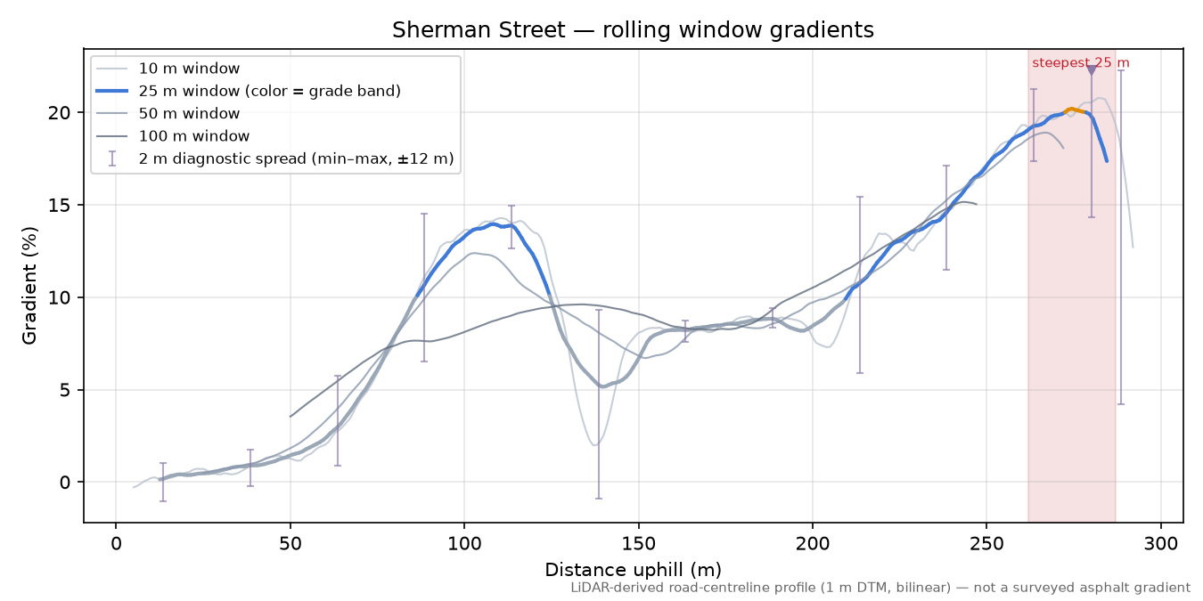 Sherman Street rolling gradient profile