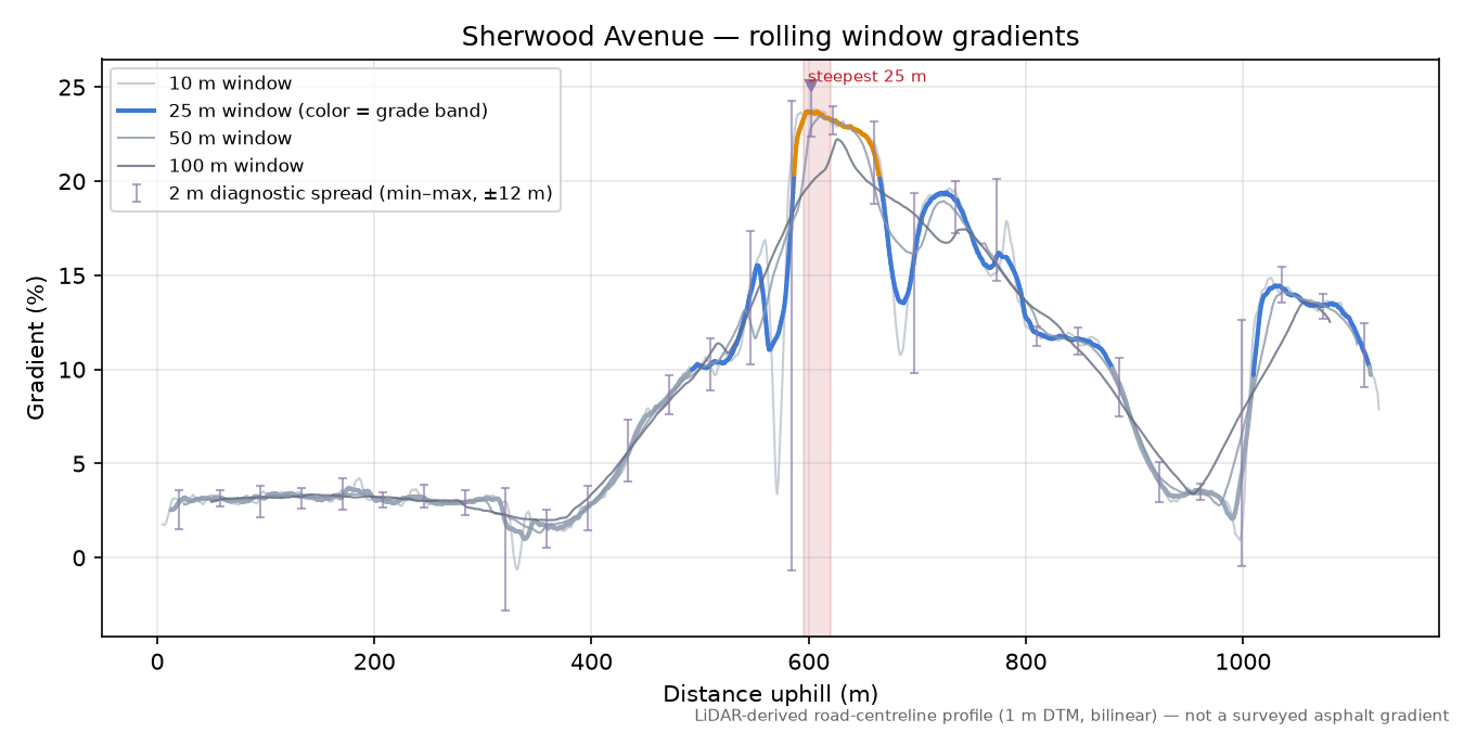 Sherwood Avenue rolling gradient profile