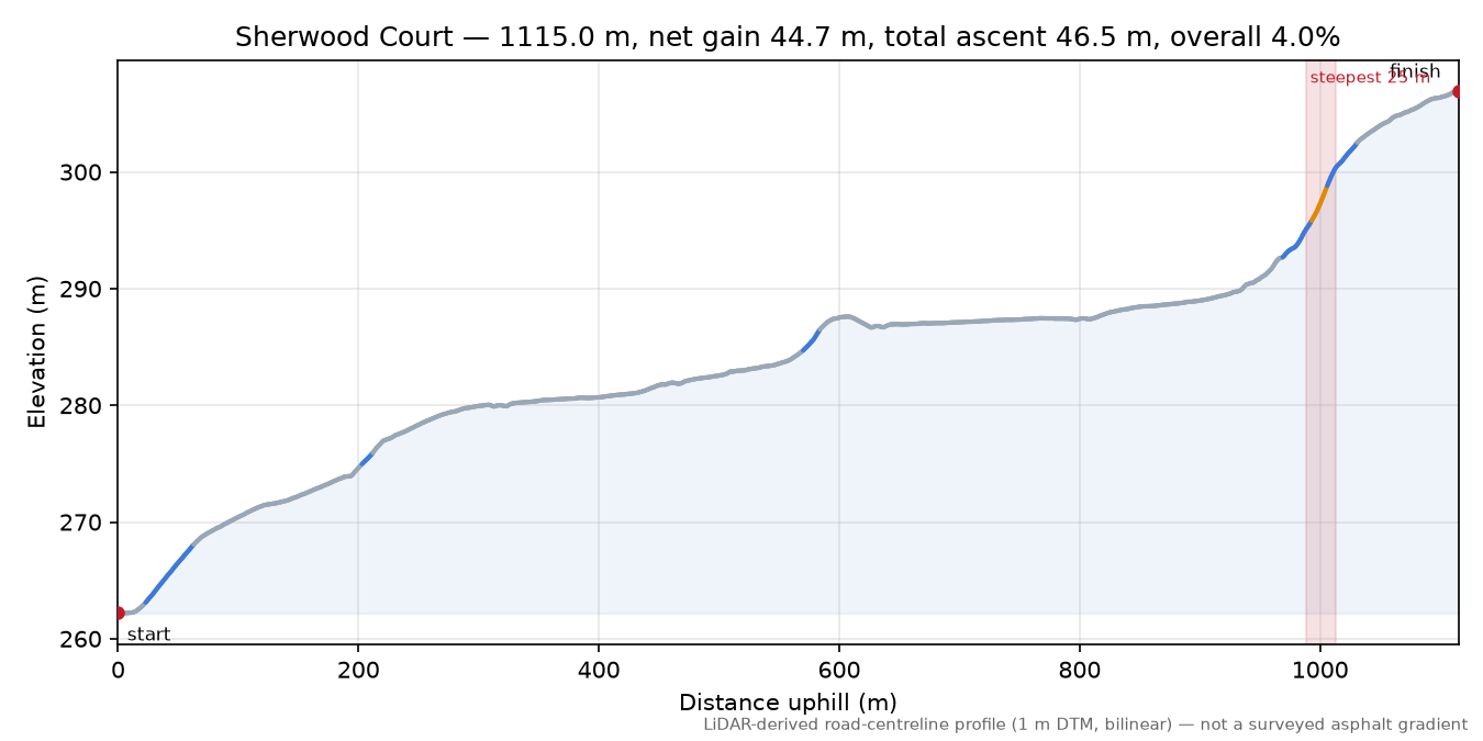 Sherwood Court elevation profile