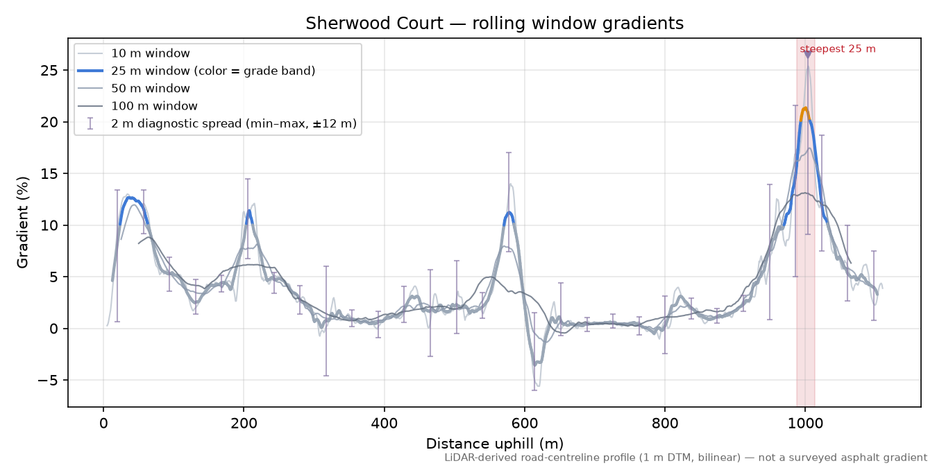 Sherwood Court rolling gradient profile