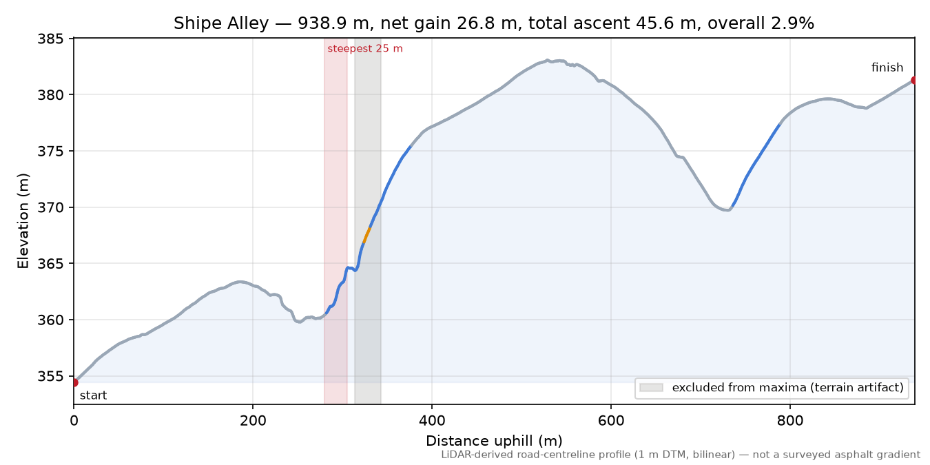 Shipe Alley elevation profile