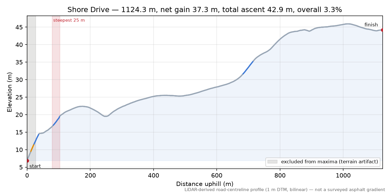 Shore Drive elevation profile