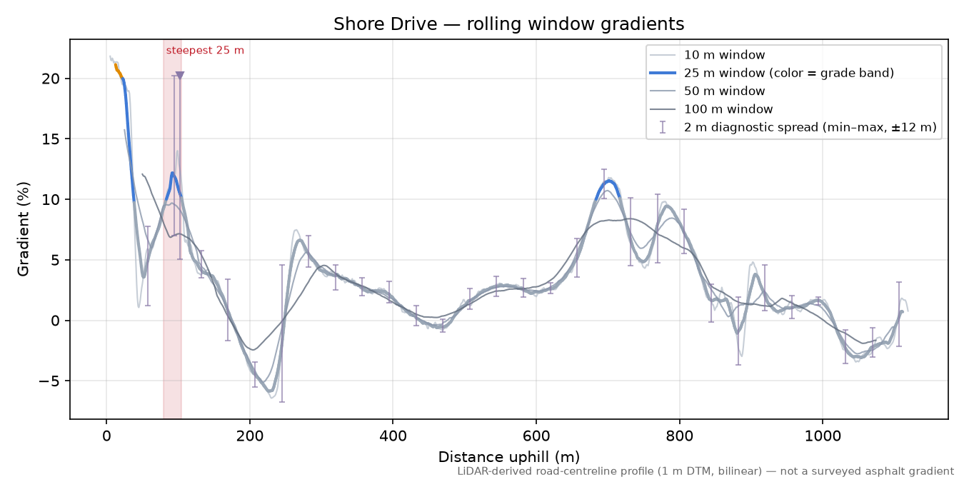 Shore Drive rolling gradient profile