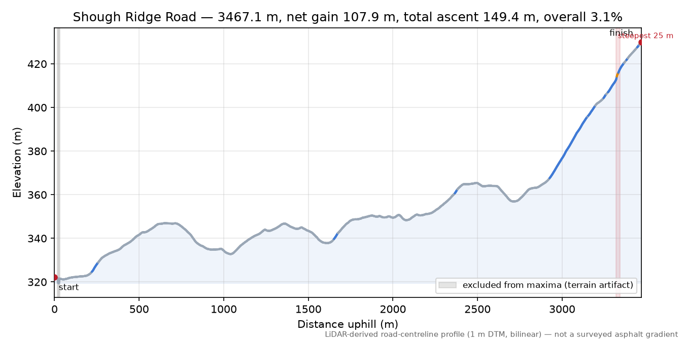 Shough Ridge Road elevation profile