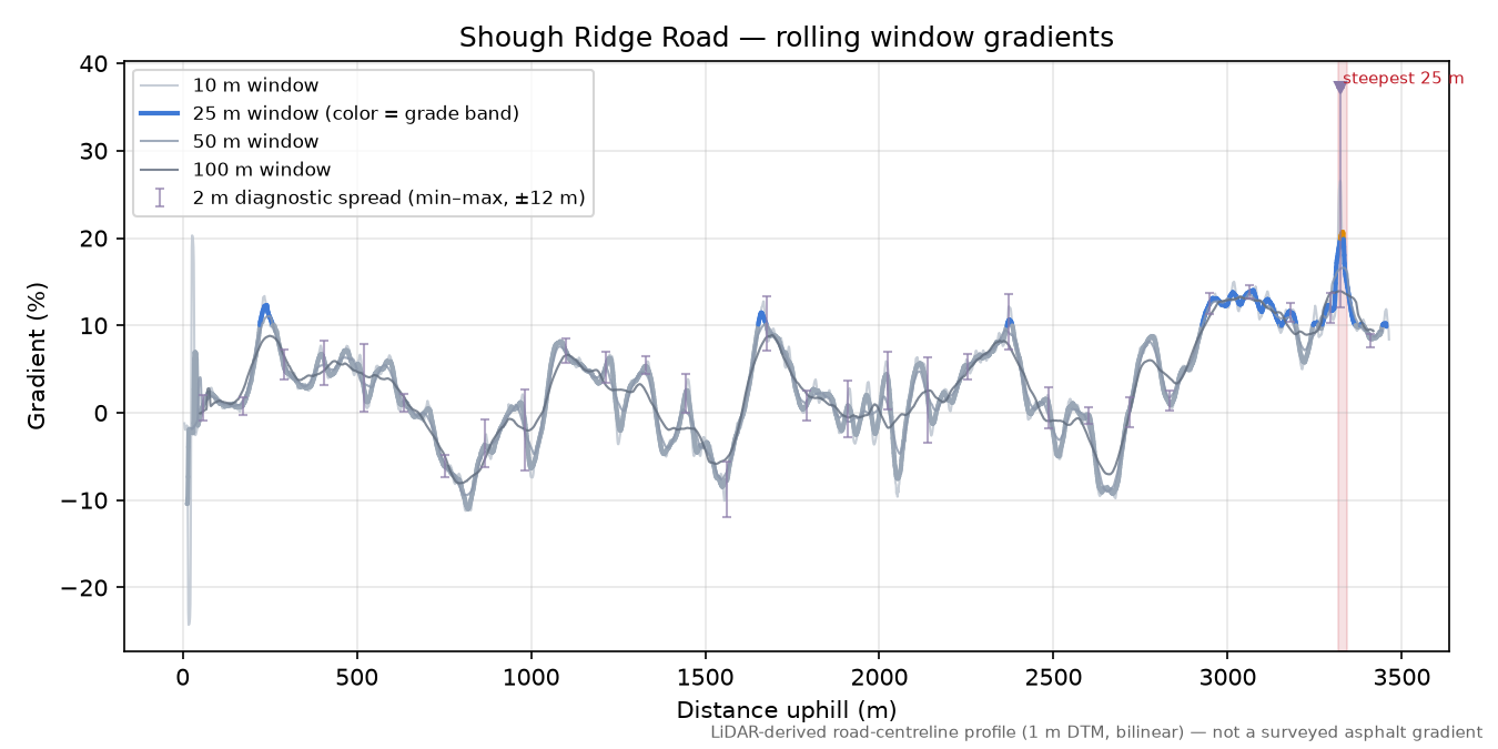 Shough Ridge Road rolling gradient profile