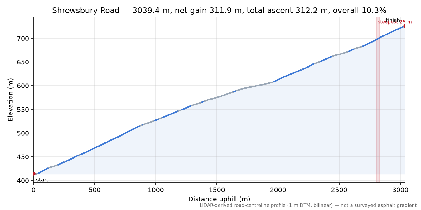 Shrewsbury Road elevation profile