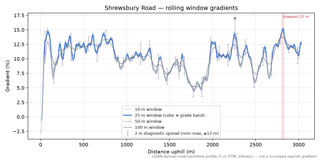 Shrewsbury Road rolling gradient profile