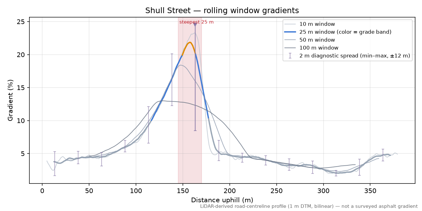 Shull Street rolling gradient profile