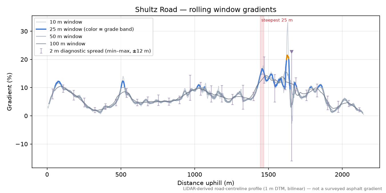 Shultz Road rolling gradient profile