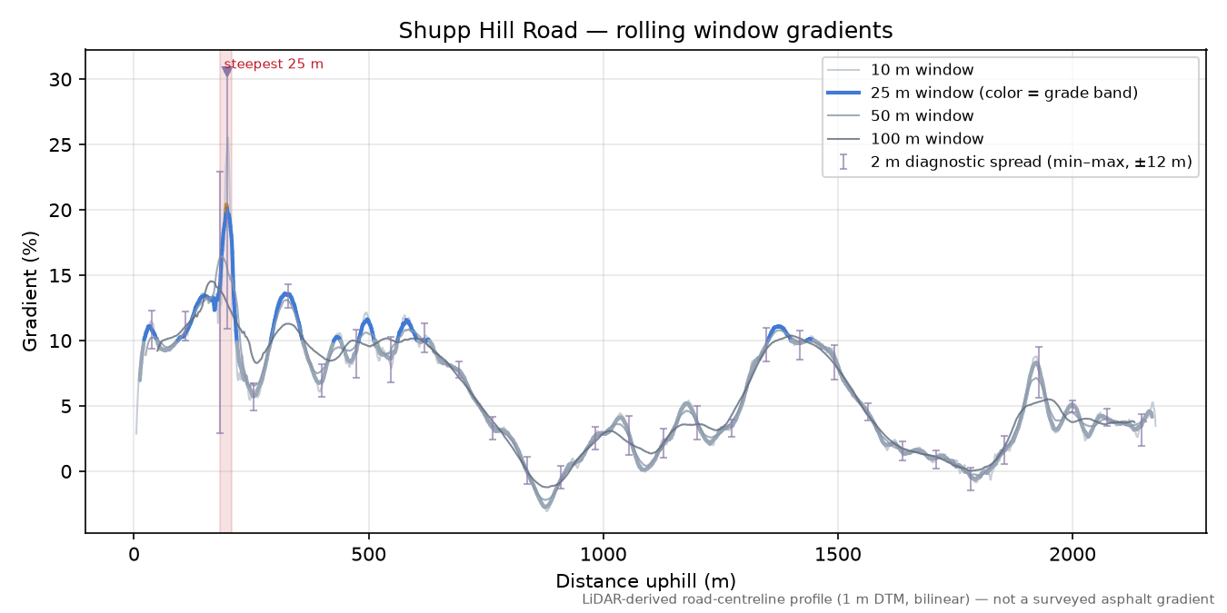 Shupp Hill Road rolling gradient profile