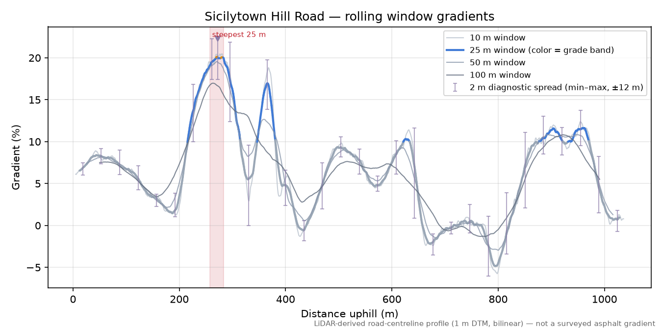 Sicilytown Hill Road rolling gradient profile