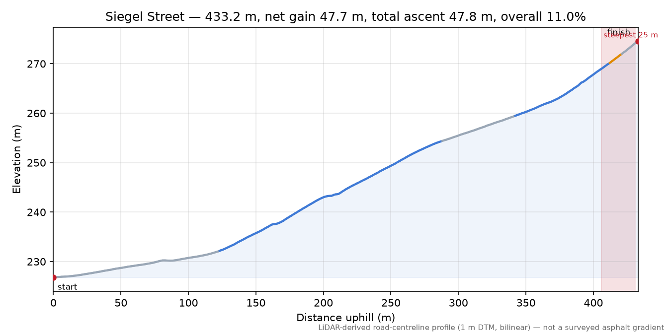 Siegel Street elevation profile