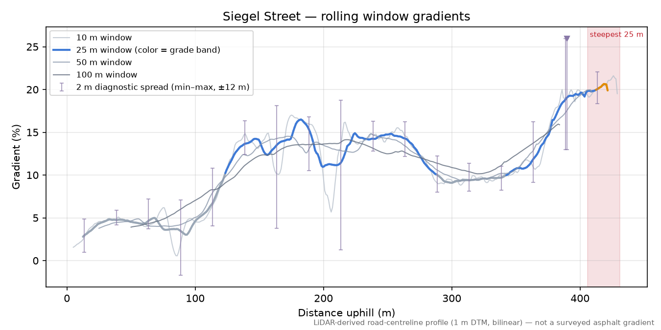 Siegel Street rolling gradient profile