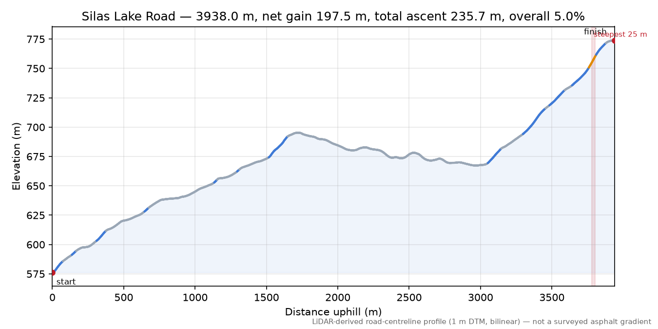 Silas Lake Road elevation profile