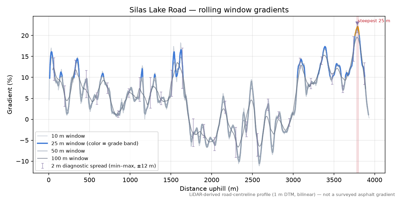 Silas Lake Road rolling gradient profile