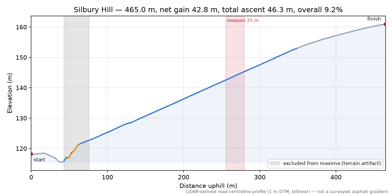 Silbury Hill elevation profile