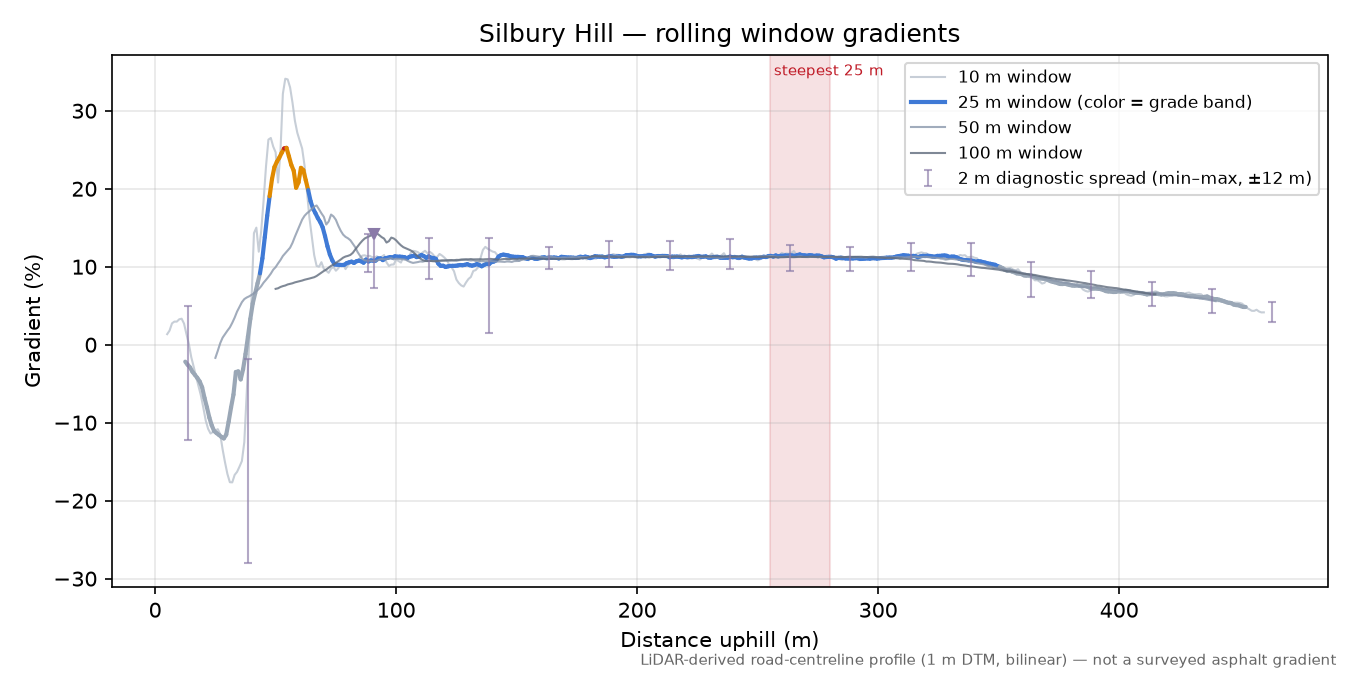 Silbury Hill rolling gradient profile