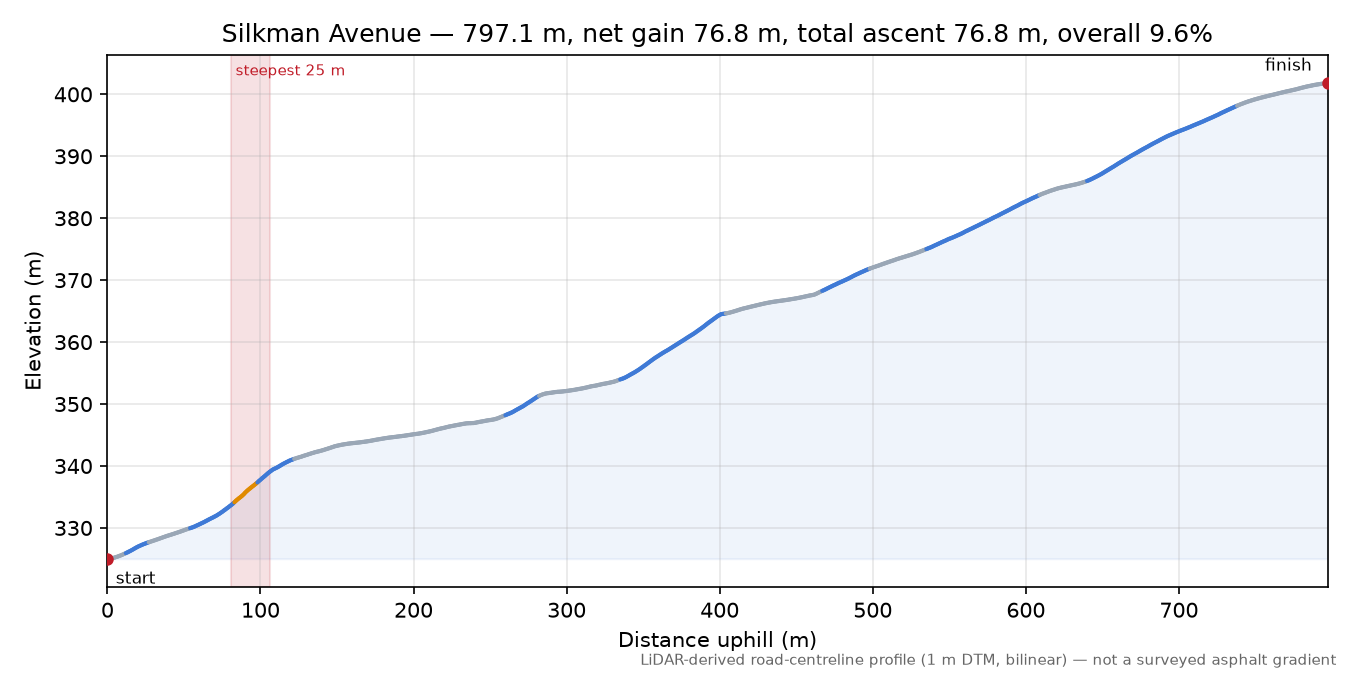 Silkman Avenue elevation profile